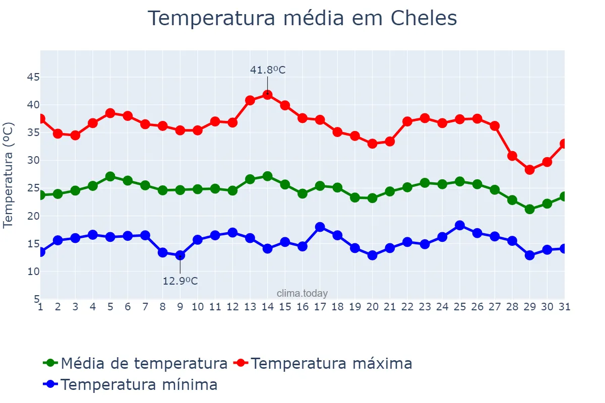 Temperatura em agosto em Cheles, Extremadura, ES