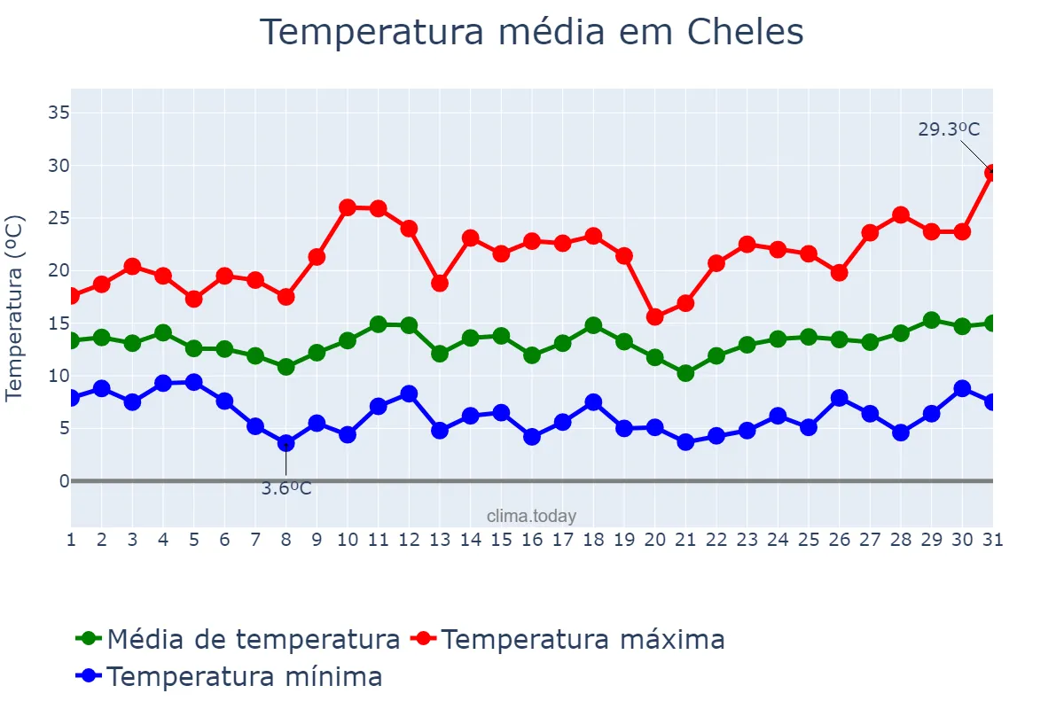 Temperatura em marco em Cheles, Extremadura, ES