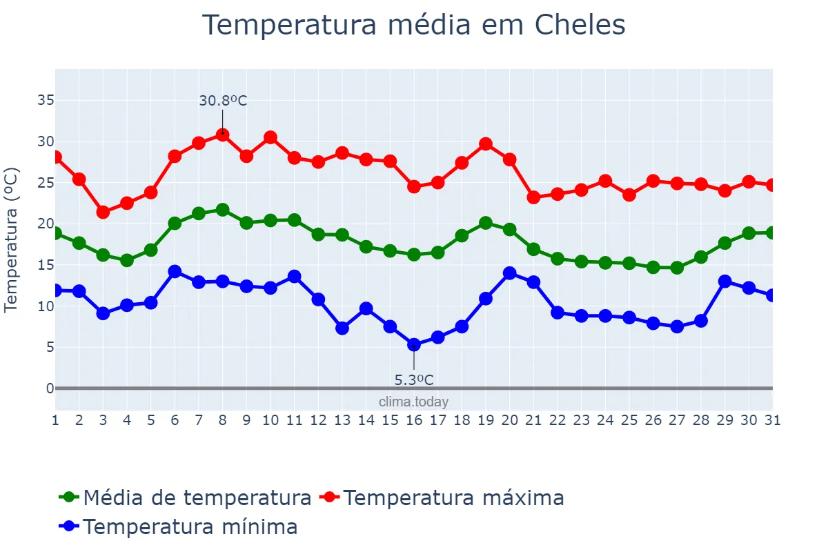 Temperatura em outubro em Cheles, Extremadura, ES
