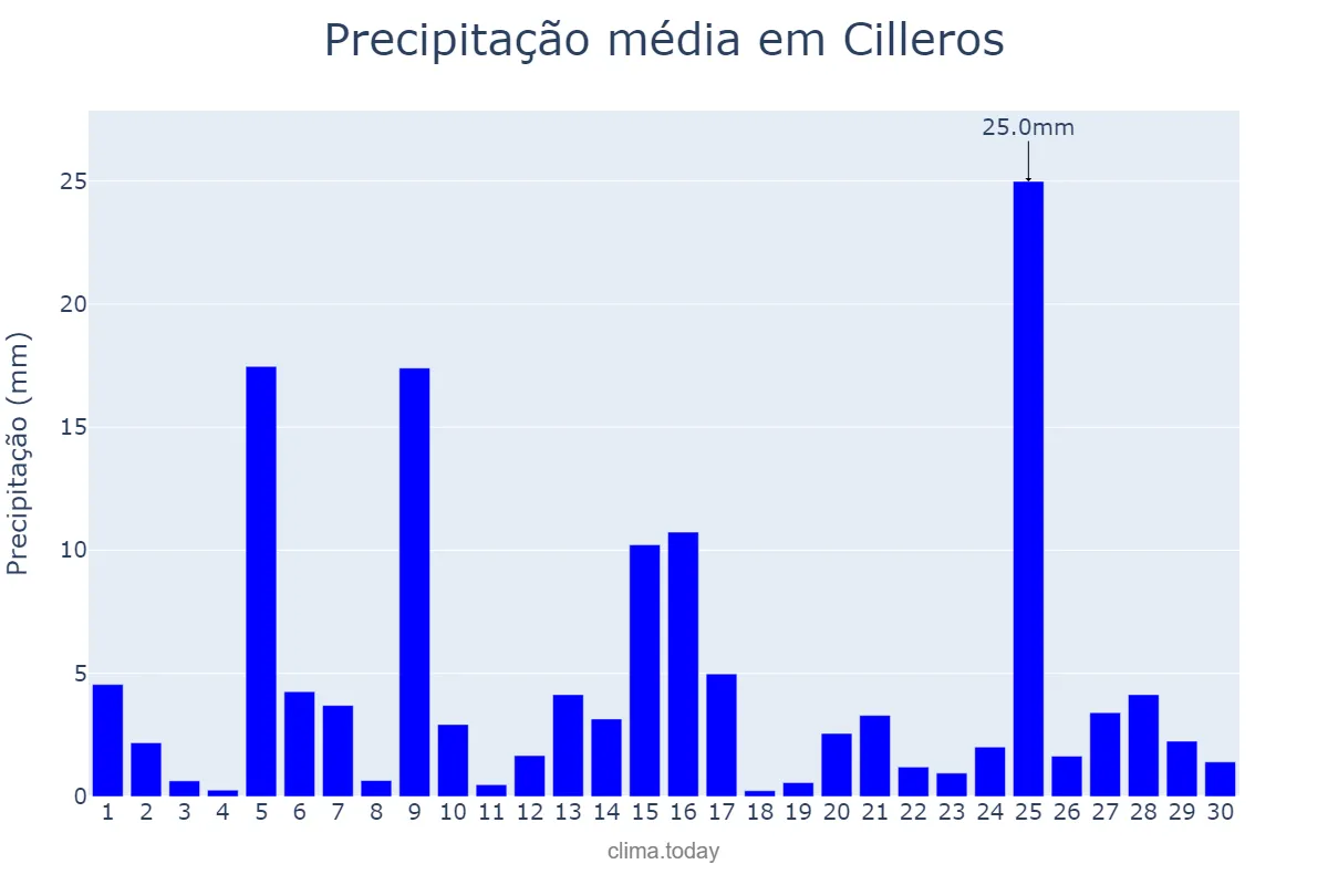 Precipitação em abril em Cilleros, Extremadura, ES