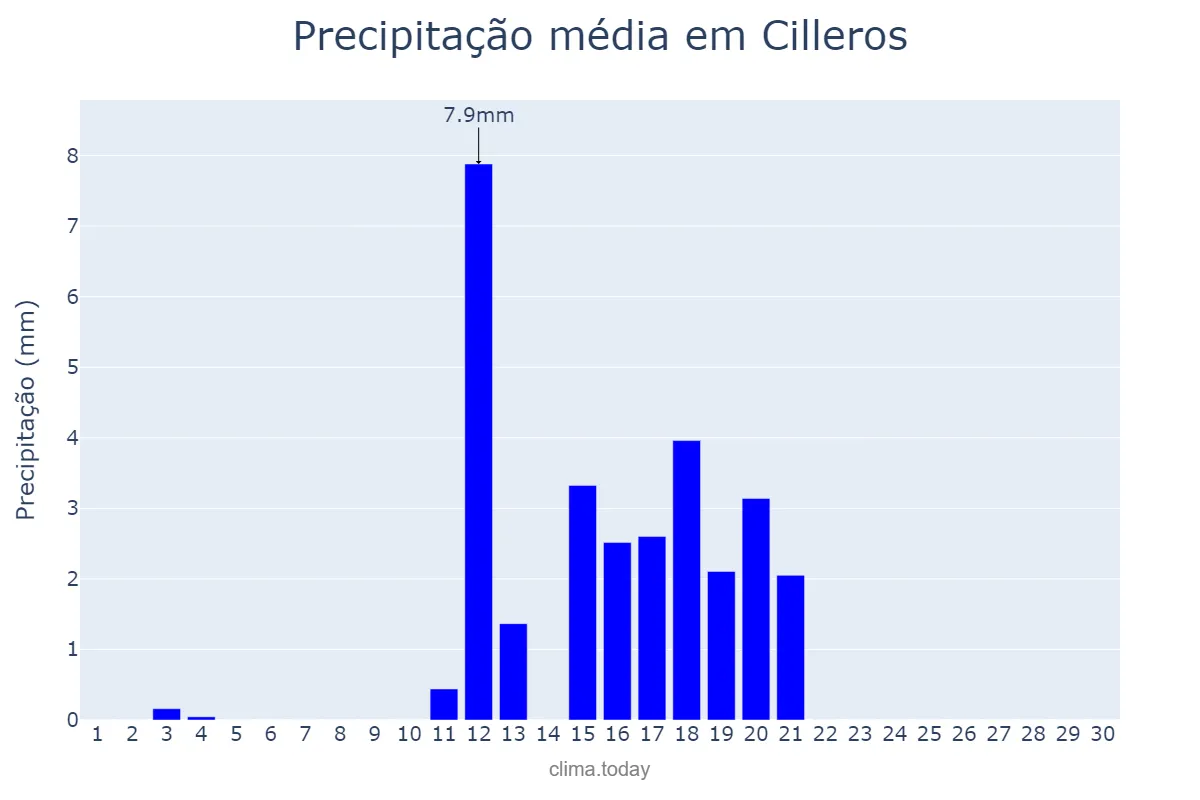 Precipitação em junho em Cilleros, Extremadura, ES