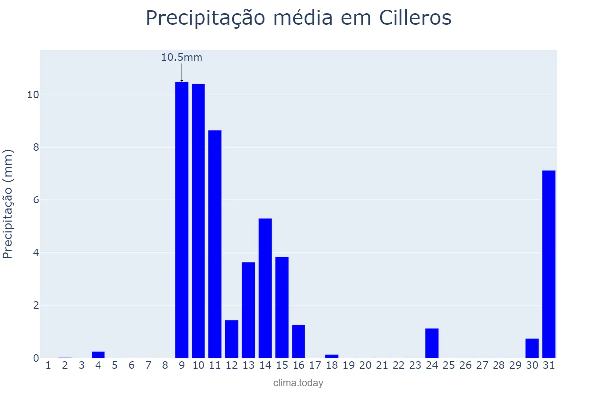 Precipitação em maio em Cilleros, Extremadura, ES
