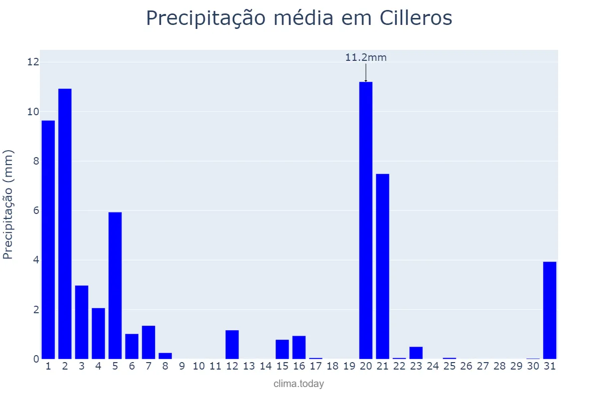 Precipitação em marco em Cilleros, Extremadura, ES