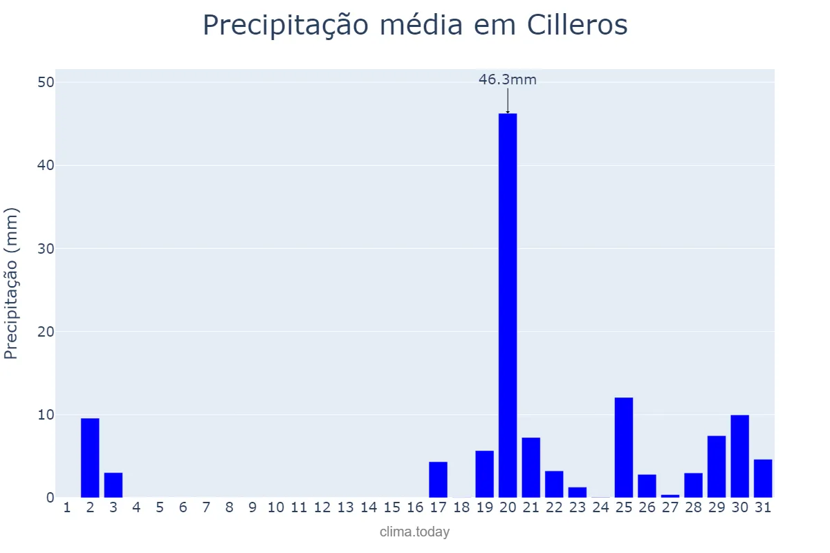 Precipitação em outubro em Cilleros, Extremadura, ES