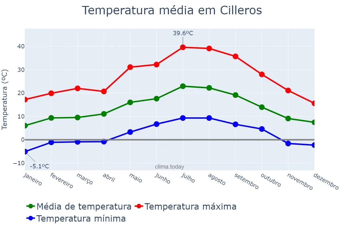 Temperatura anual em Cilleros, Extremadura, ES