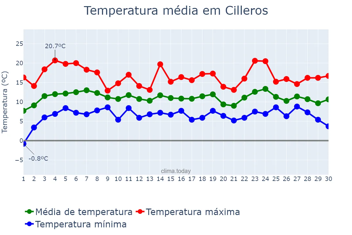 Temperatura em abril em Cilleros, Extremadura, ES