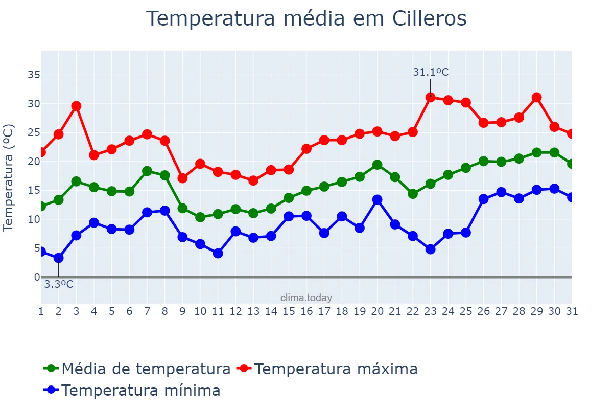 Temperatura em maio em Cilleros, Extremadura, ES