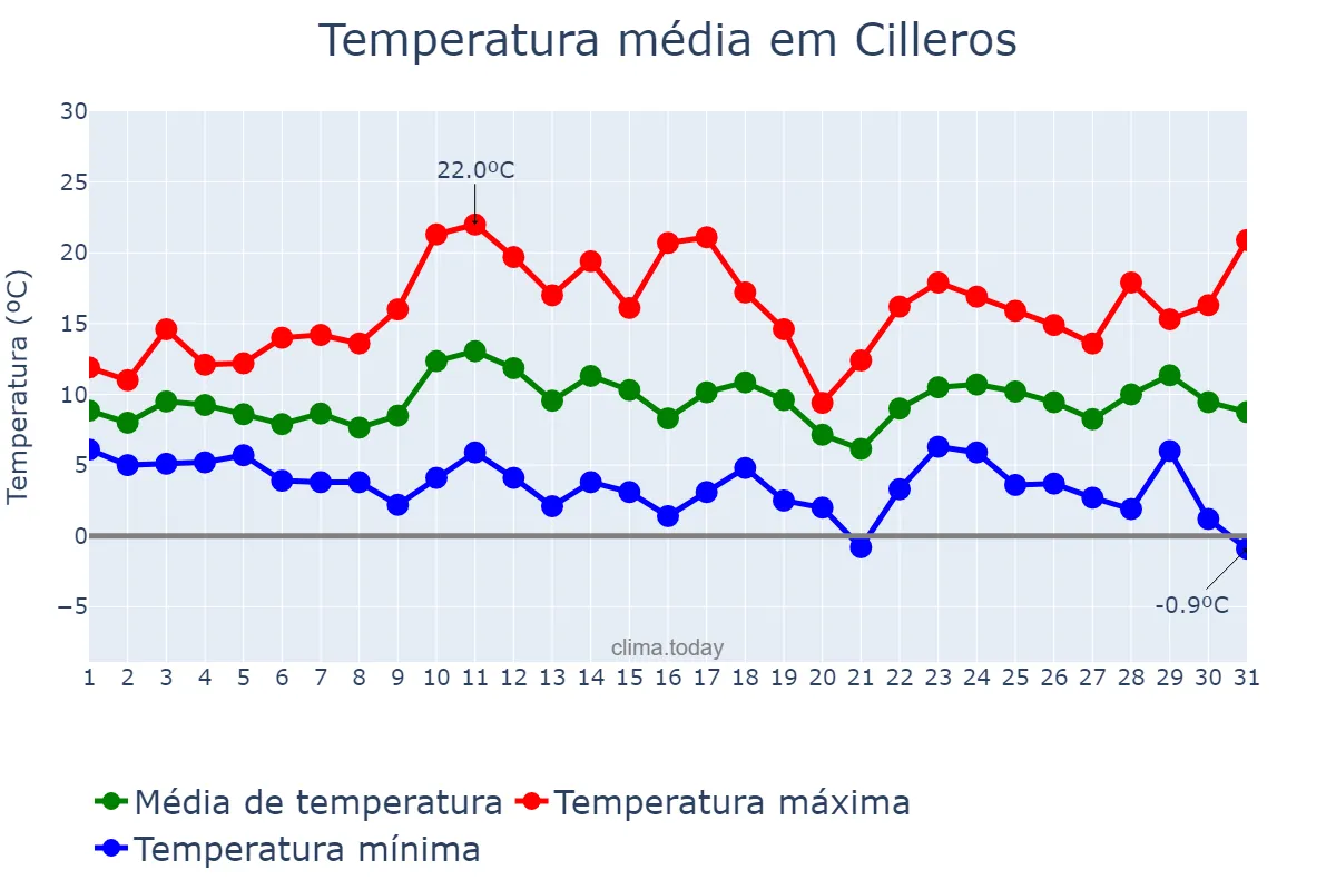 Temperatura em marco em Cilleros, Extremadura, ES