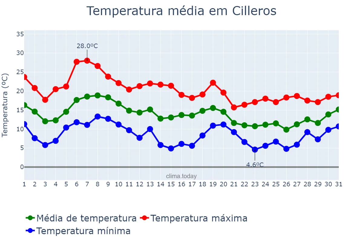 Temperatura em outubro em Cilleros, Extremadura, ES