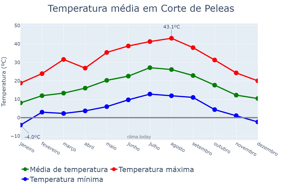 Temperatura anual em Corte de Peleas, Extremadura, ES