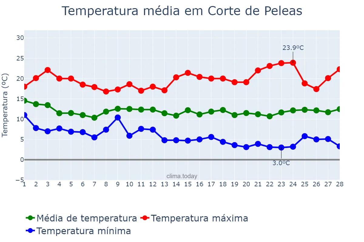Temperatura em fevereiro em Corte de Peleas, Extremadura, ES