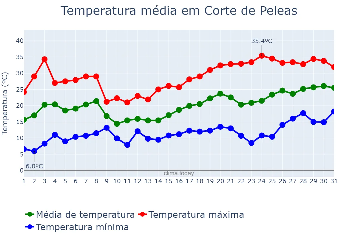 Temperatura em maio em Corte de Peleas, Extremadura, ES