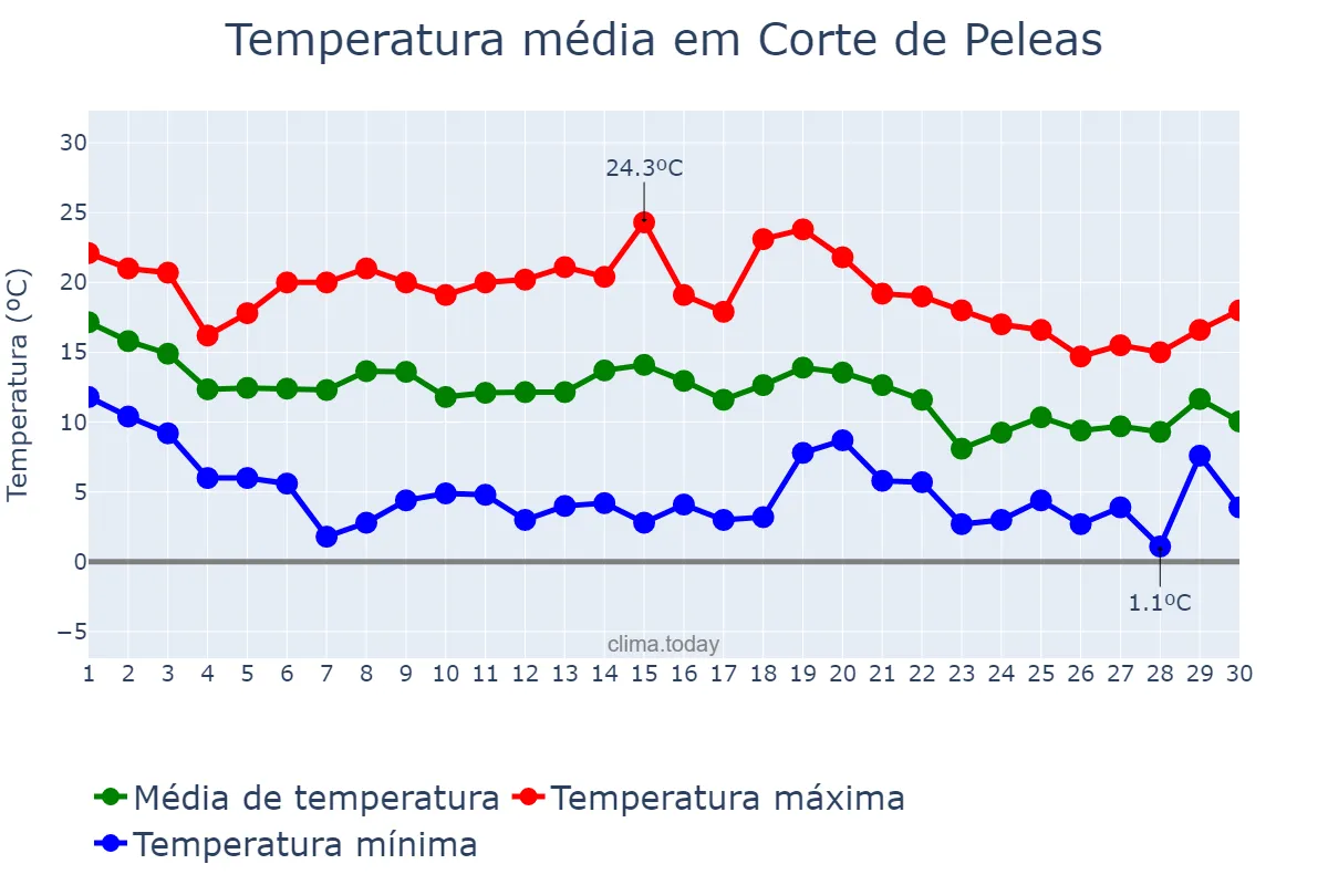 Temperatura em novembro em Corte de Peleas, Extremadura, ES