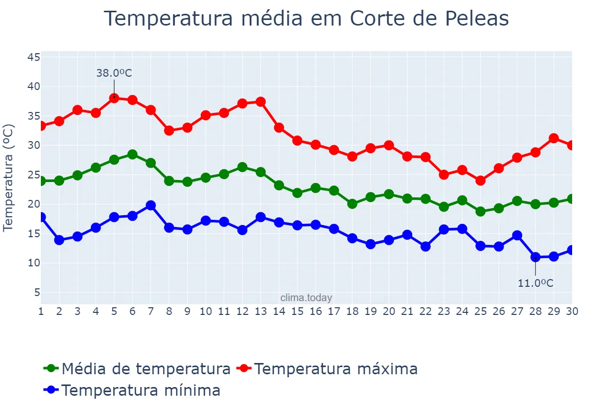 Temperatura em setembro em Corte de Peleas, Extremadura, ES