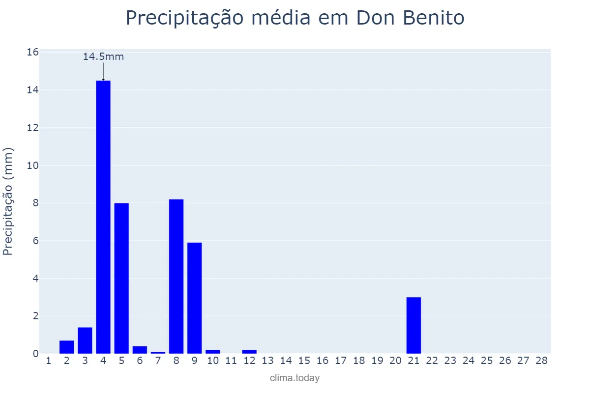 Precipitação em fevereiro em Don Benito, Extremadura, ES