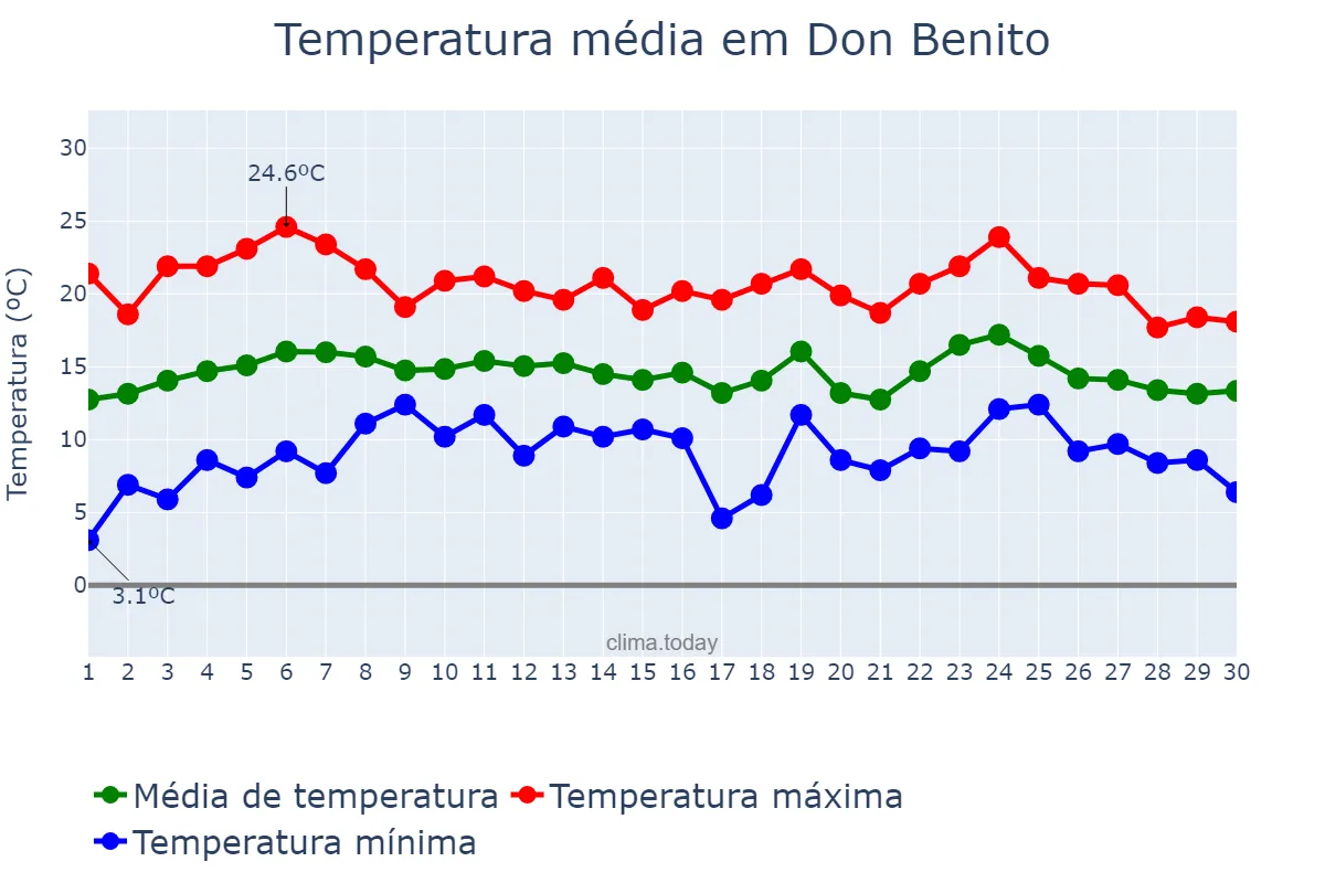 Temperatura em abril em Don Benito, Extremadura, ES
