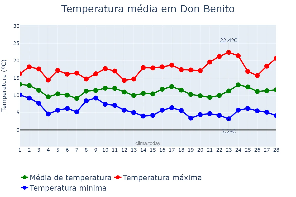 Temperatura em fevereiro em Don Benito, Extremadura, ES