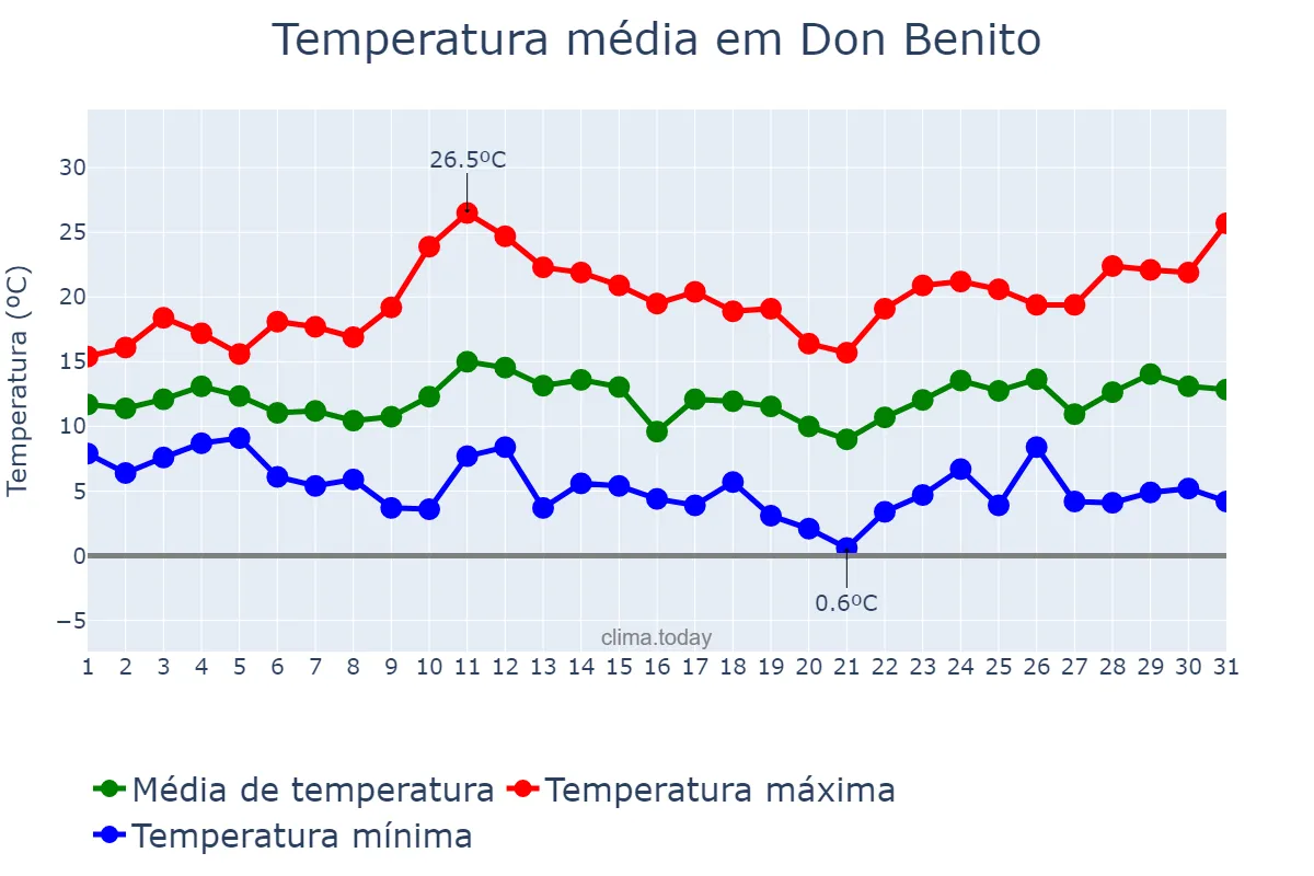 Temperatura em marco em Don Benito, Extremadura, ES