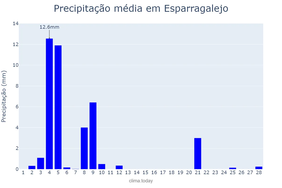 Precipitação em fevereiro em Esparragalejo, Extremadura, ES