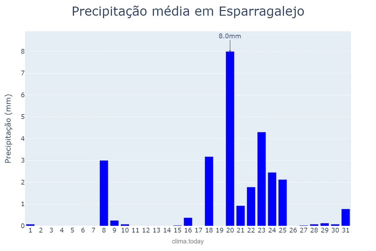 Precipitação em janeiro em Esparragalejo, Extremadura, ES