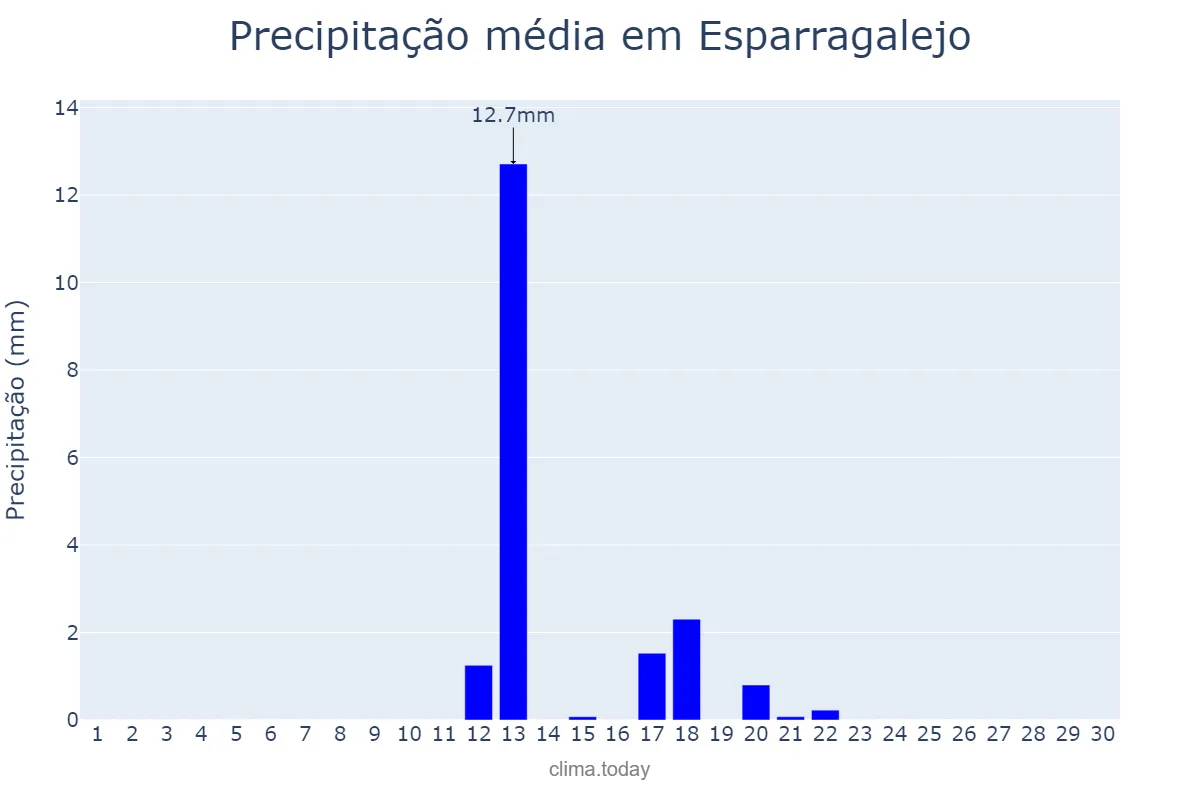 Precipitação em junho em Esparragalejo, Extremadura, ES