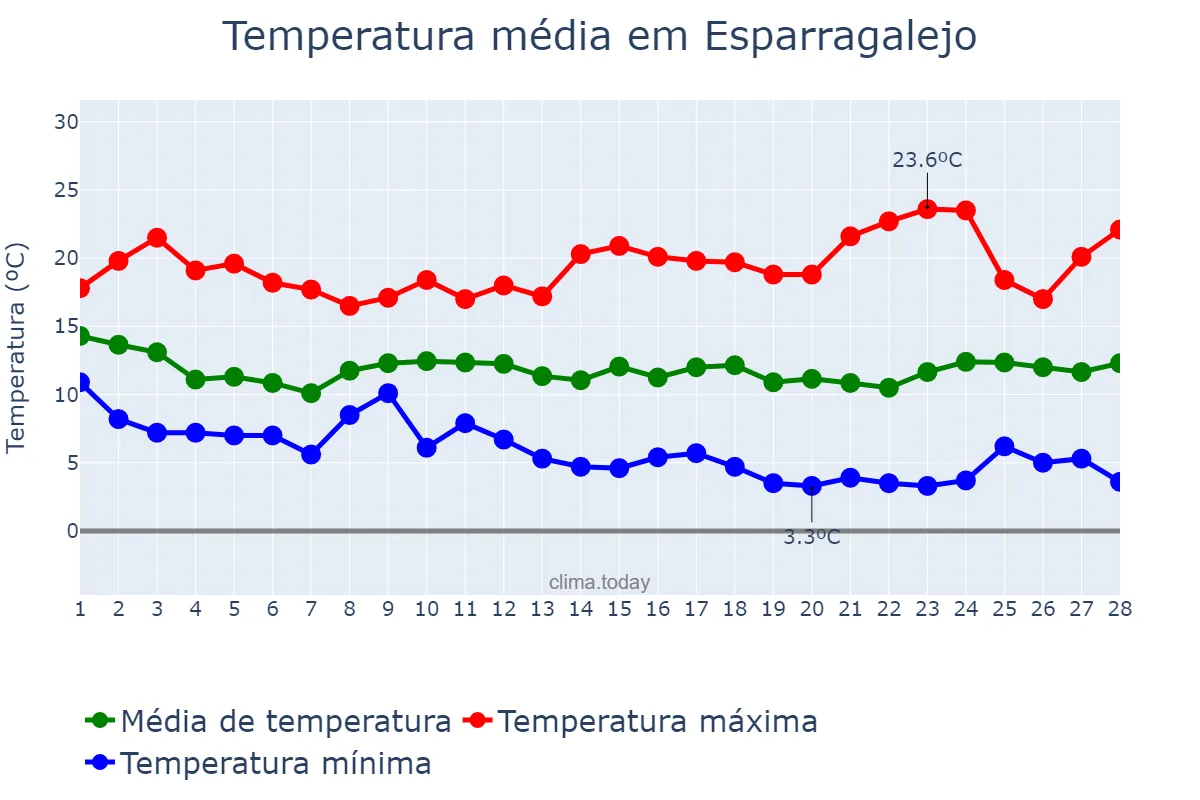 Temperatura em fevereiro em Esparragalejo, Extremadura, ES