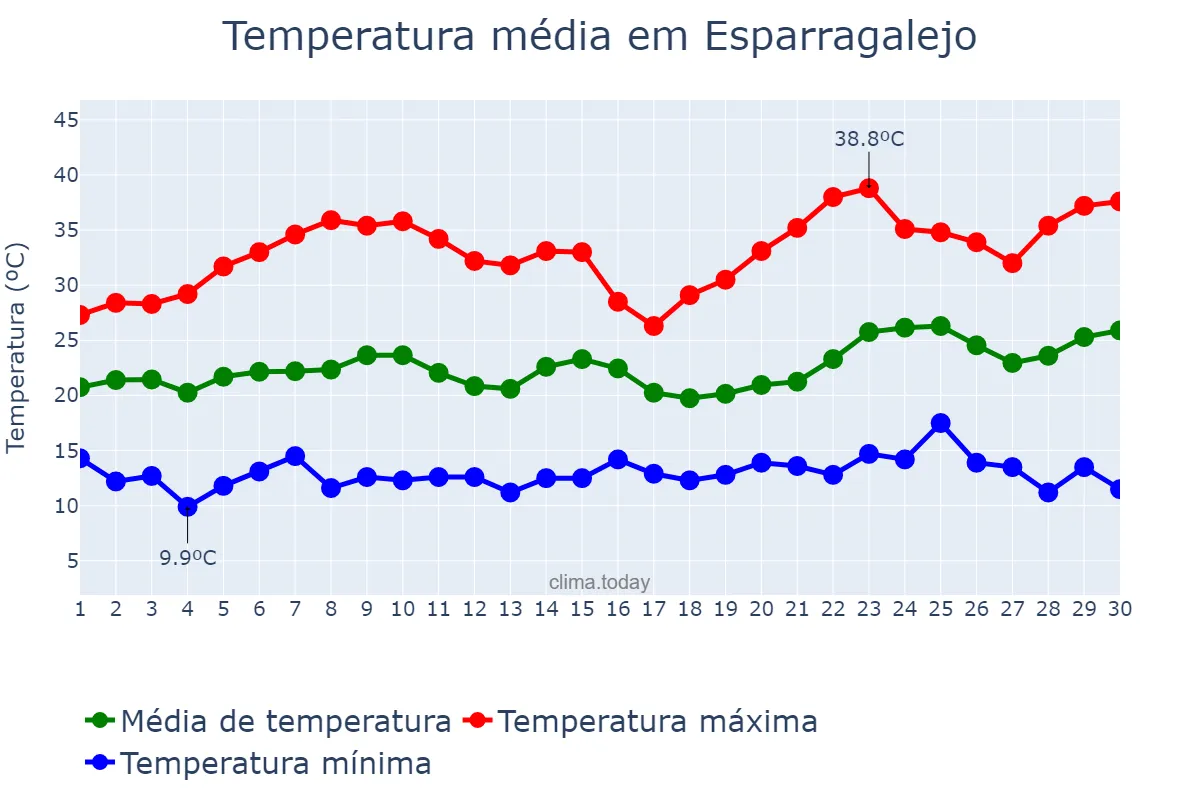 Temperatura em junho em Esparragalejo, Extremadura, ES