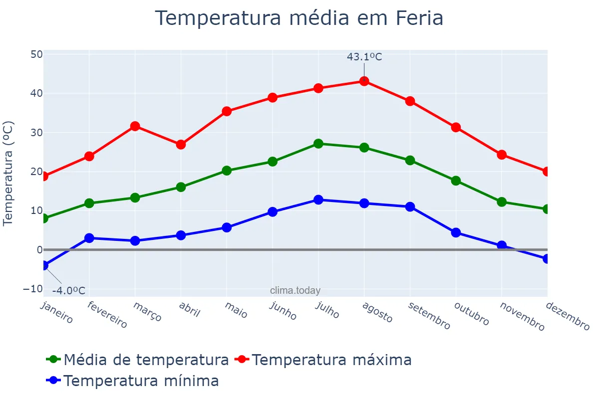 Temperatura anual em Feria, Extremadura, ES