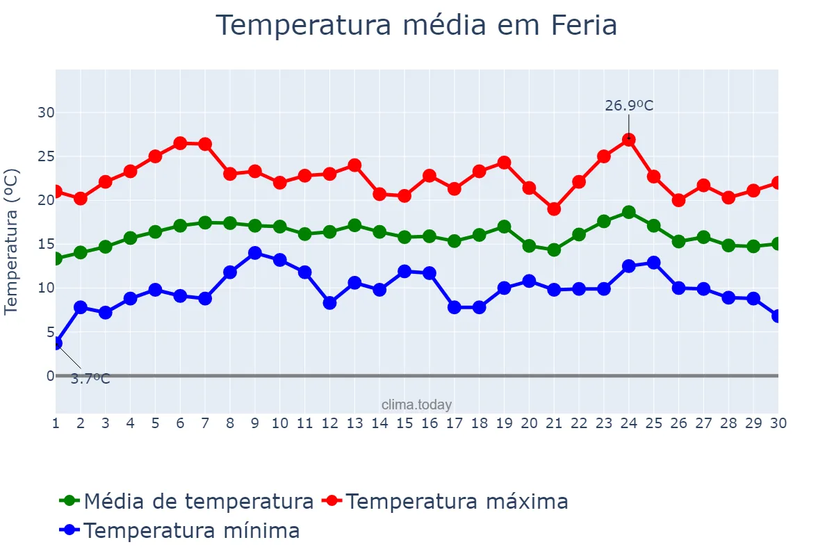 Temperatura em abril em Feria, Extremadura, ES