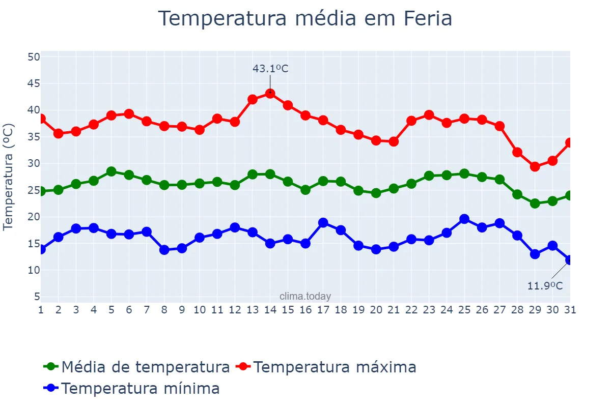 Temperatura em agosto em Feria, Extremadura, ES