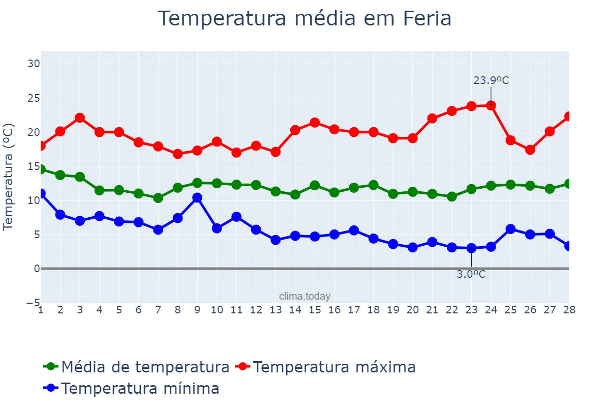Temperatura em fevereiro em Feria, Extremadura, ES