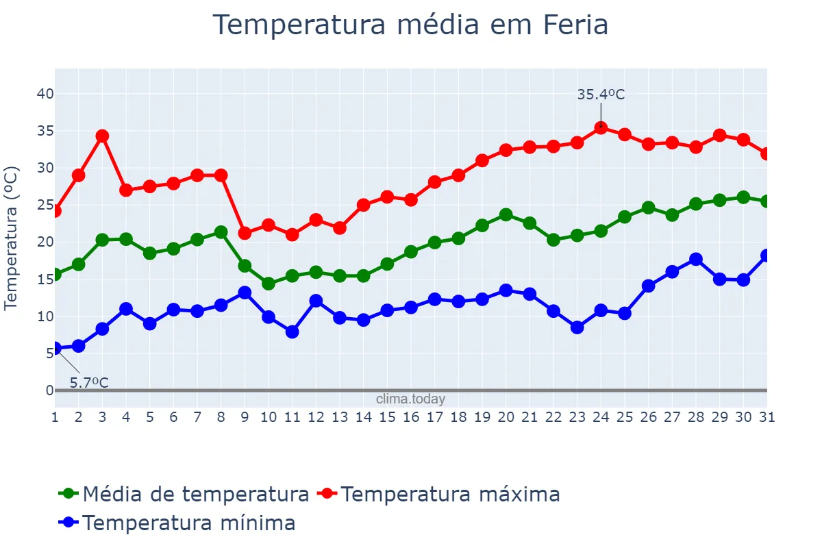 Temperatura em maio em Feria, Extremadura, ES