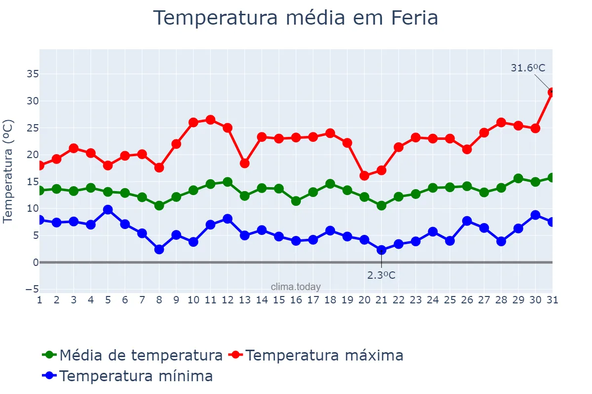 Temperatura em marco em Feria, Extremadura, ES