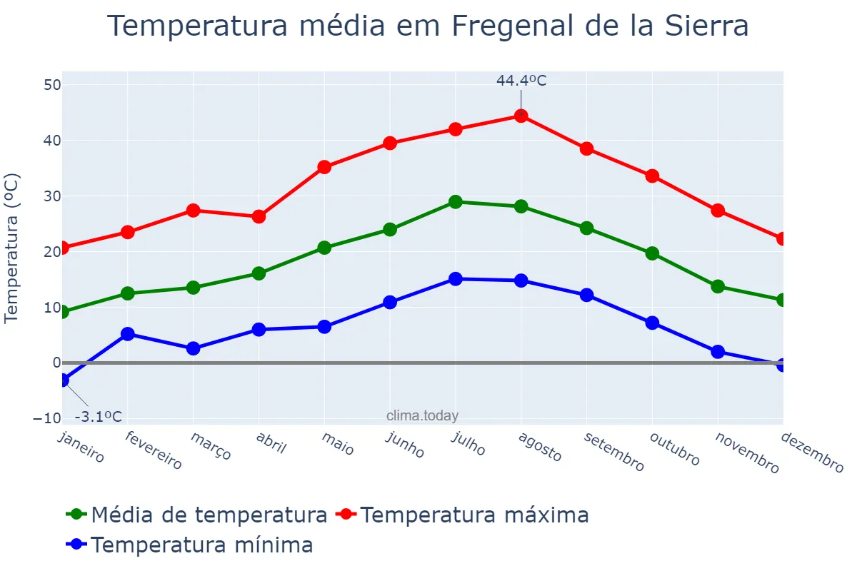 Temperatura anual em Fregenal de la Sierra, Extremadura, ES