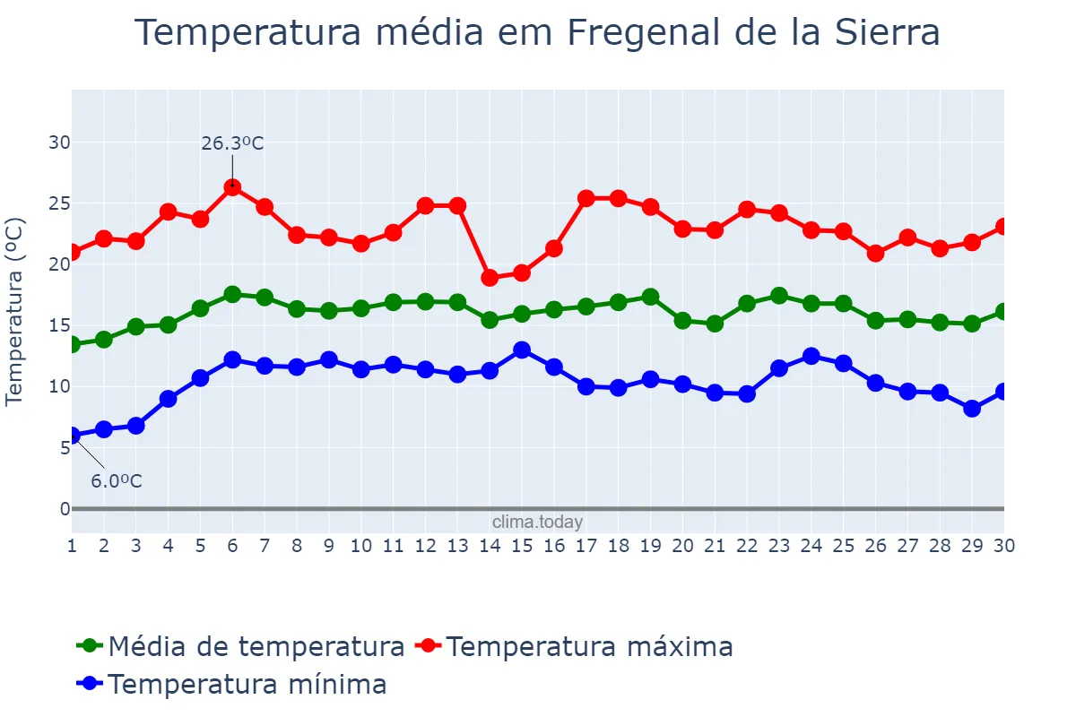 Temperatura em abril em Fregenal de la Sierra, Extremadura, ES
