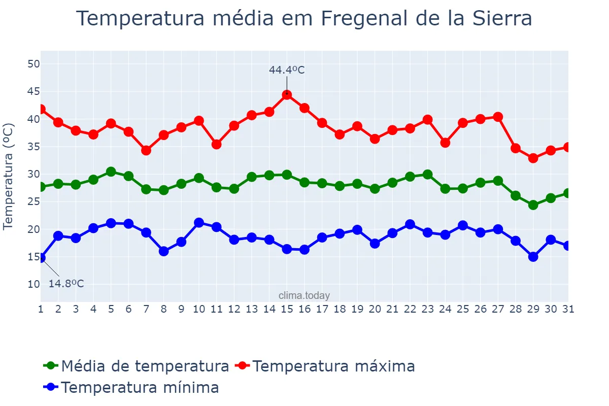 Temperatura em agosto em Fregenal de la Sierra, Extremadura, ES