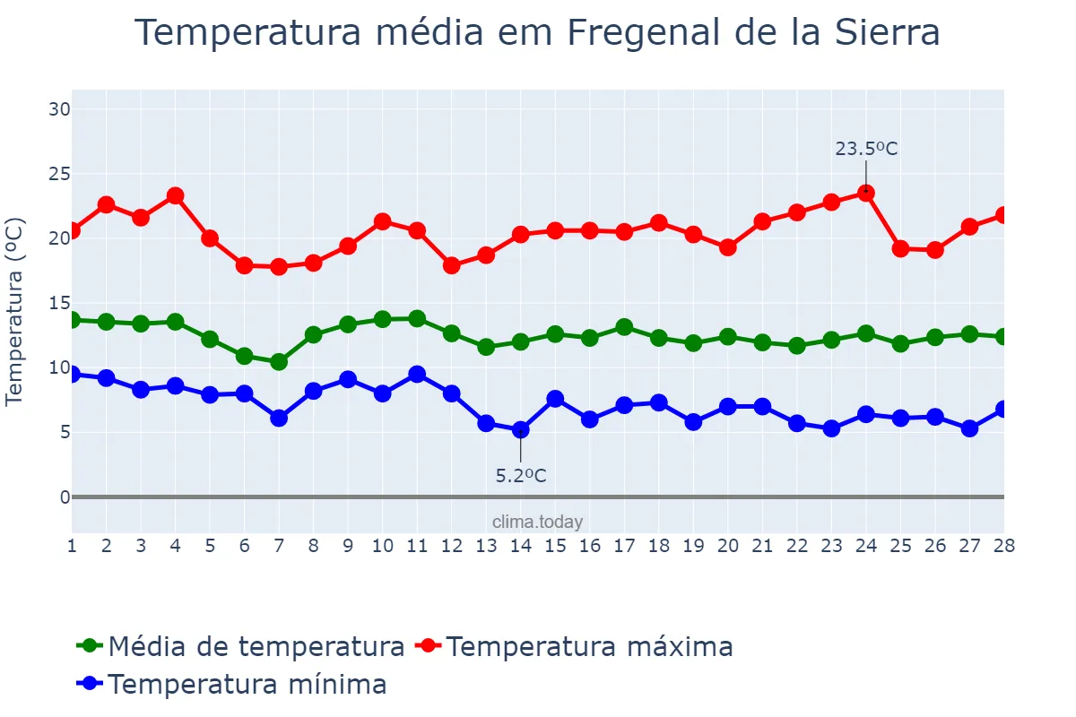 Temperatura em fevereiro em Fregenal de la Sierra, Extremadura, ES