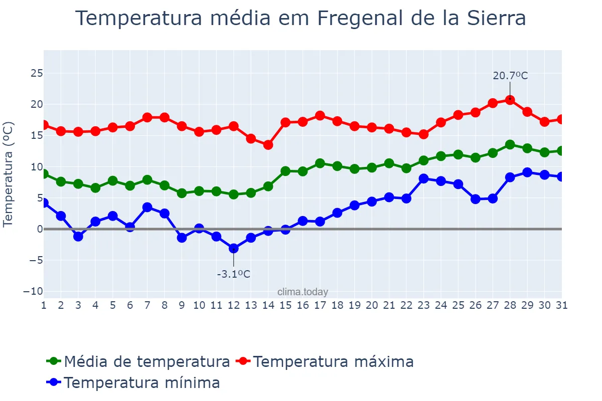 Temperatura em janeiro em Fregenal de la Sierra, Extremadura, ES
