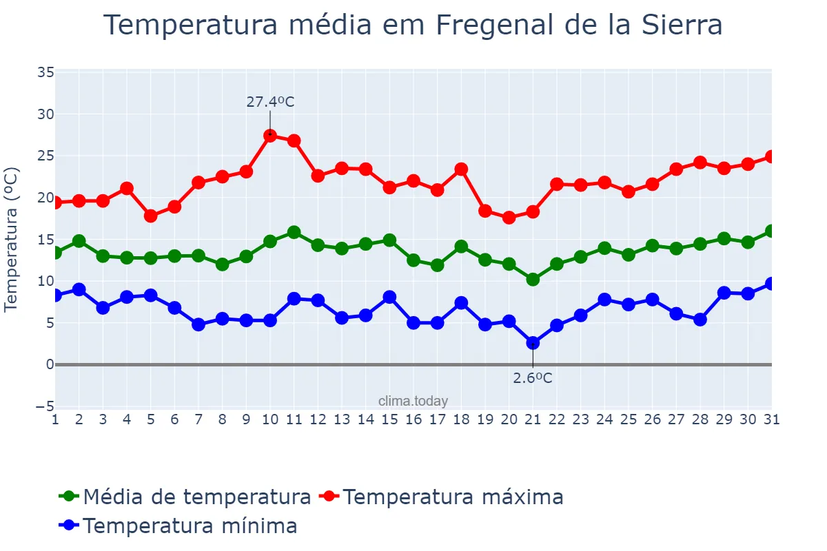 Temperatura em marco em Fregenal de la Sierra, Extremadura, ES
