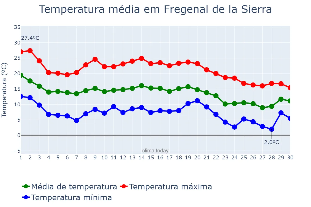 Temperatura em novembro em Fregenal de la Sierra, Extremadura, ES