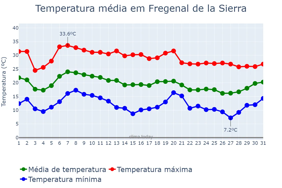 Temperatura em outubro em Fregenal de la Sierra, Extremadura, ES