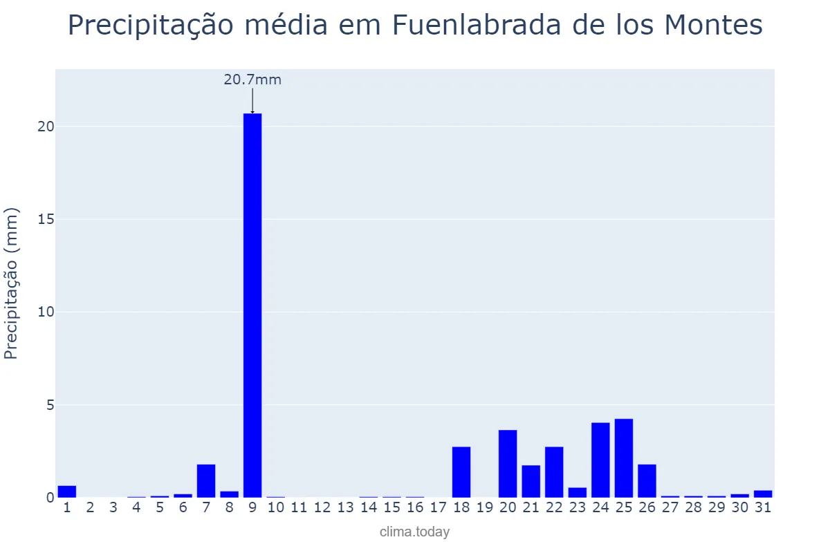 Precipitação em janeiro em Fuenlabrada de los Montes, Extremadura, ES