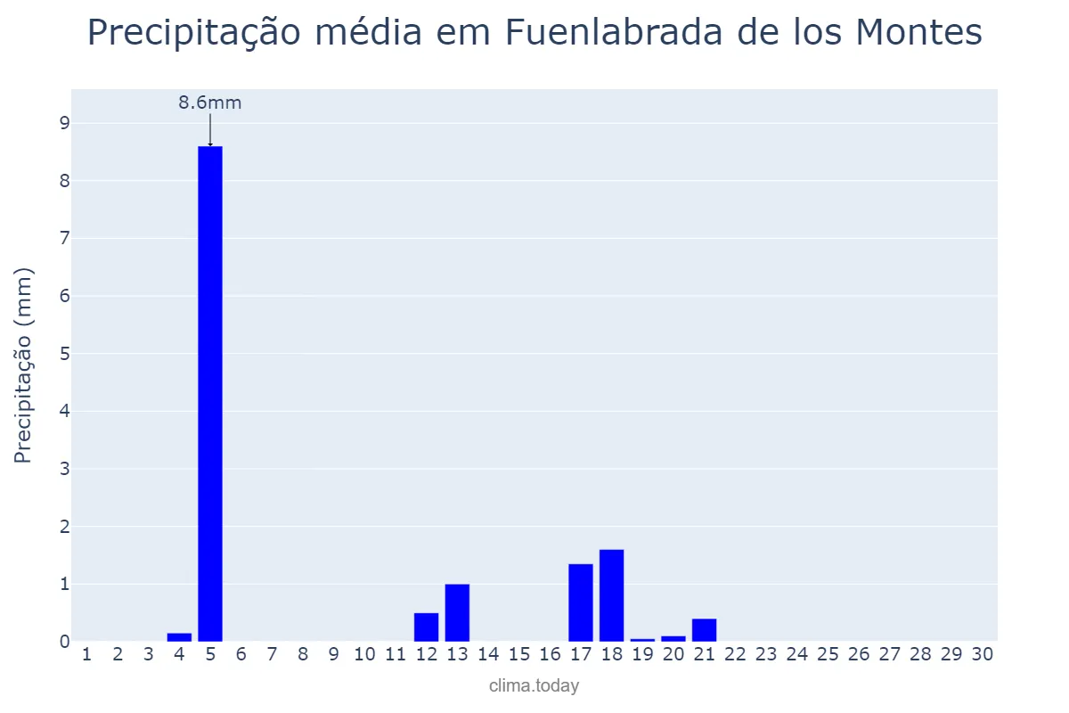 Precipitação em junho em Fuenlabrada de los Montes, Extremadura, ES