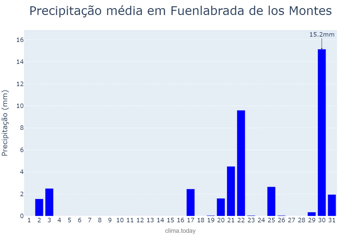Precipitação em outubro em Fuenlabrada de los Montes, Extremadura, ES