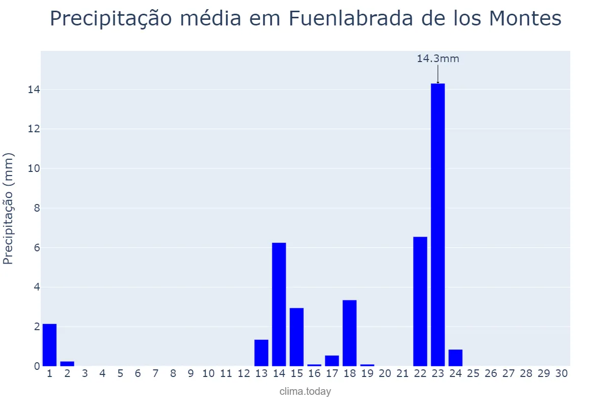 Precipitação em setembro em Fuenlabrada de los Montes, Extremadura, ES