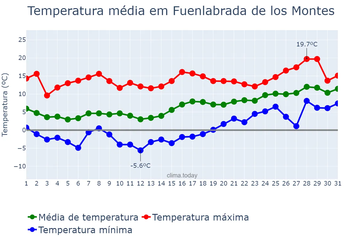 Temperatura em janeiro em Fuenlabrada de los Montes, Extremadura, ES