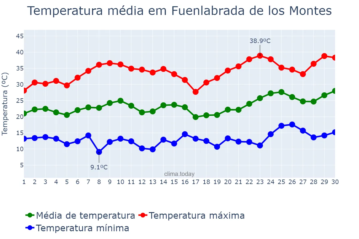 Temperatura em junho em Fuenlabrada de los Montes, Extremadura, ES
