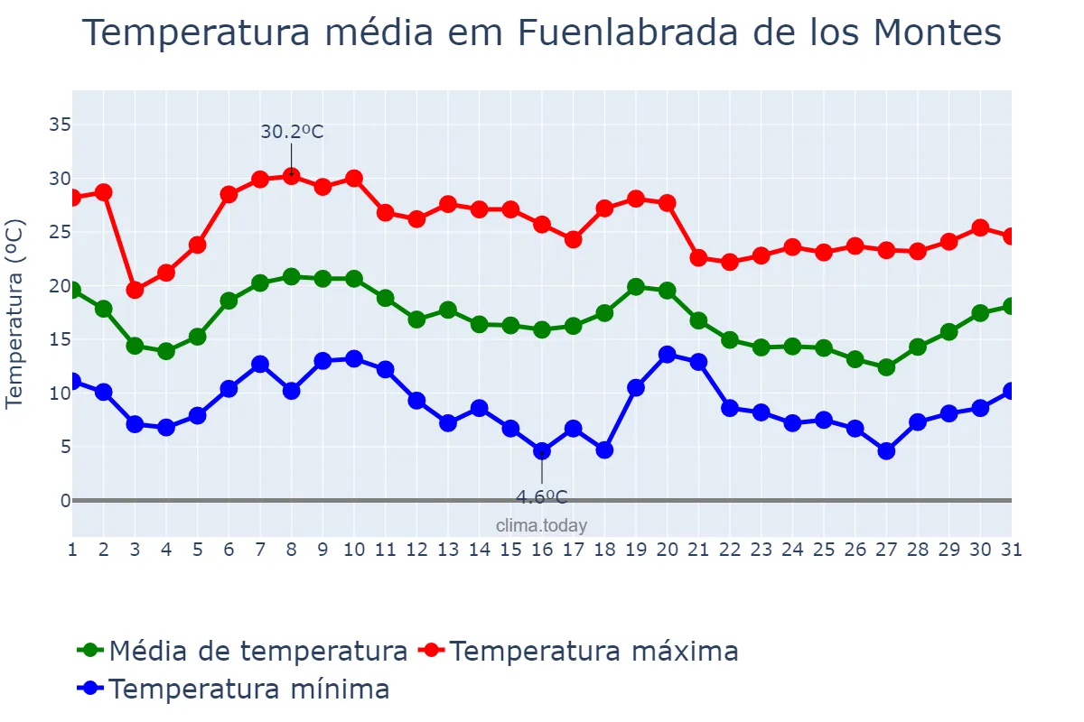 Temperatura em outubro em Fuenlabrada de los Montes, Extremadura, ES