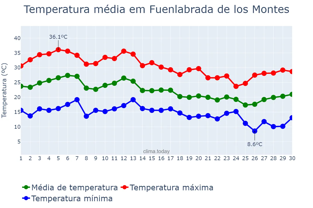 Temperatura em setembro em Fuenlabrada de los Montes, Extremadura, ES