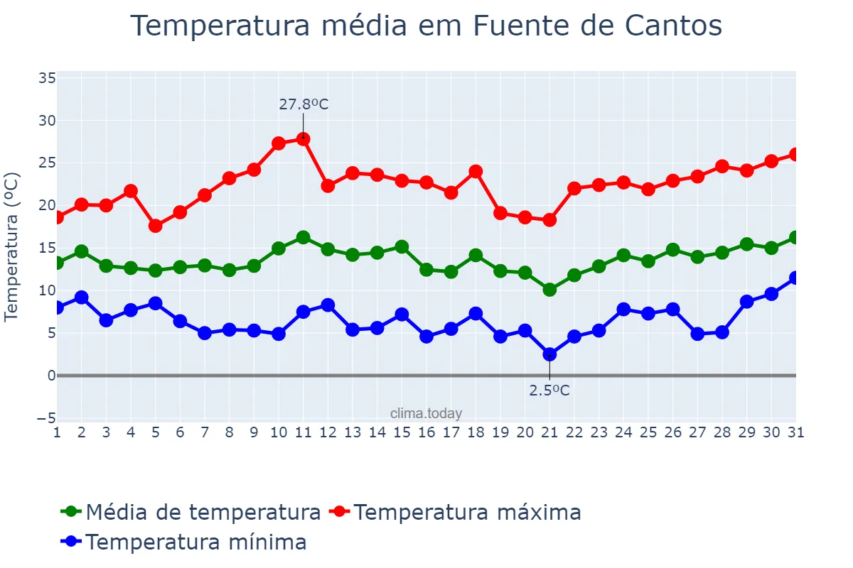Temperatura em marco em Fuente de Cantos, Extremadura, ES